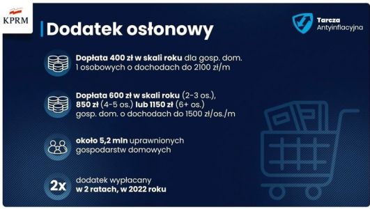 Dodatek osłonowy. Od 4 stycznia 2022 można składać wnioski o dodatek osłonowy